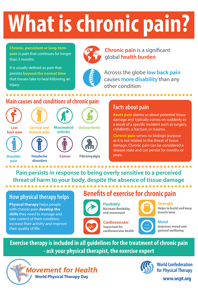 Thumbnail of infographic: What is chronic pain? in English