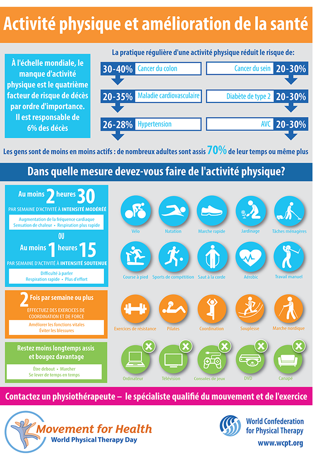 Vorschaubild für die Infografik zum World PT Day 2017: körperliche Aktivität und Verbesserung der Gesundheit auf Französisch
