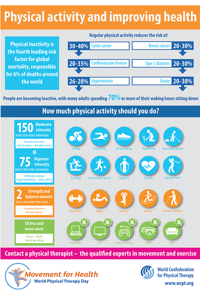Vorschaubild für die Infografik zum World PT Day 2017: körperliche Aktivität und Verbesserung der Gesundheit auf Englisch