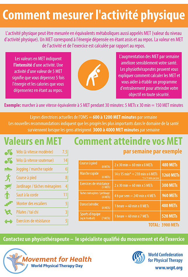 Vorschaubild für die Infografik zum World PT Day 2017: Wie man körperliche Aktivität auf Französisch misst